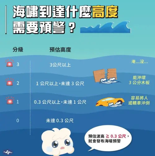 ▲ 0.3至1公尺的海嘯，足以將人車沖倒，民眾務必特別留意。（圖／中央氣象署）