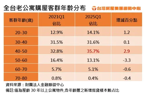▲全台老公寓購屋客群年齡分布。(圖/台灣房屋提供) ▲全台老公寓購屋客群年齡分布。(圖/台灣房屋提供)