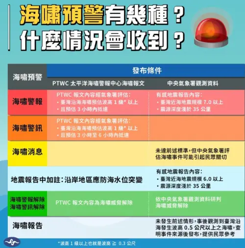 ▲由於俄羅斯地震海嘯逼近，中央氣象署在上午11時40分，已經原先的「海嘯警訊」升級為「海嘯警報」。（圖／中央氣象署）