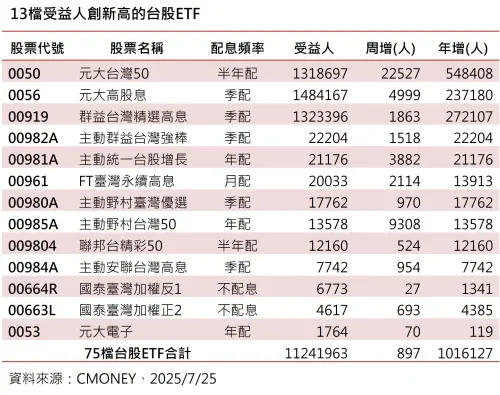 ▲13檔受益人數創新高的台股ETF。（圖╱群益投信提供）