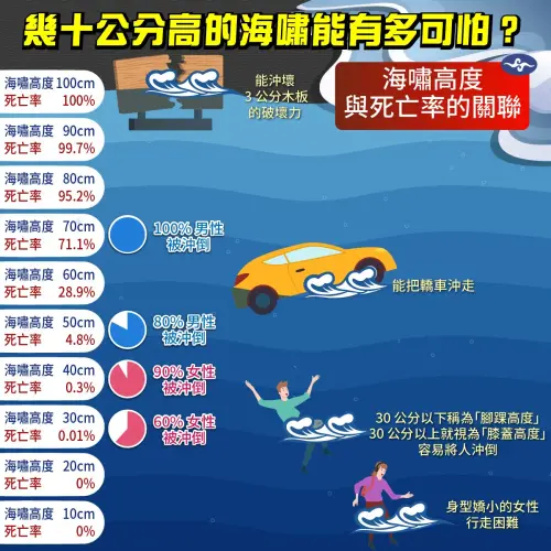 ▲當海嘯達到 1 公尺高時，代表這麼高的水源源不絕、夾雜許多殘骸的水牆往陸地直撲。（圖／中央氣象署）