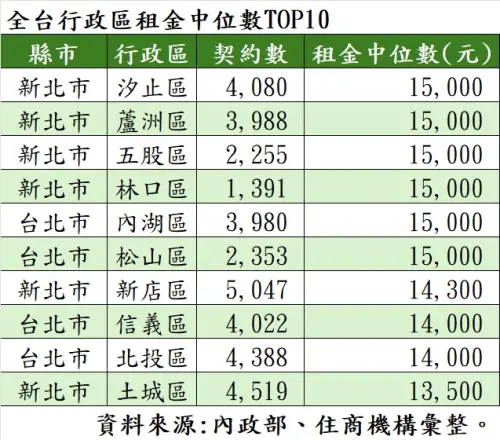 ▲全台行政區租金中位數TOP10。（圖／住商機構提供）