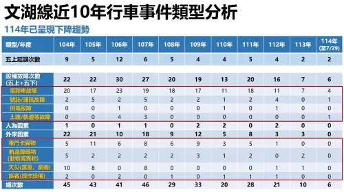 ▲北捷統計文湖線近10年行車事件類型分析。（圖／北捷提供）
