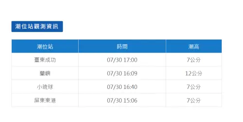 ▲本次海嘯警報台灣各地潮位站觀測資訊。（圖／中央氣象署）