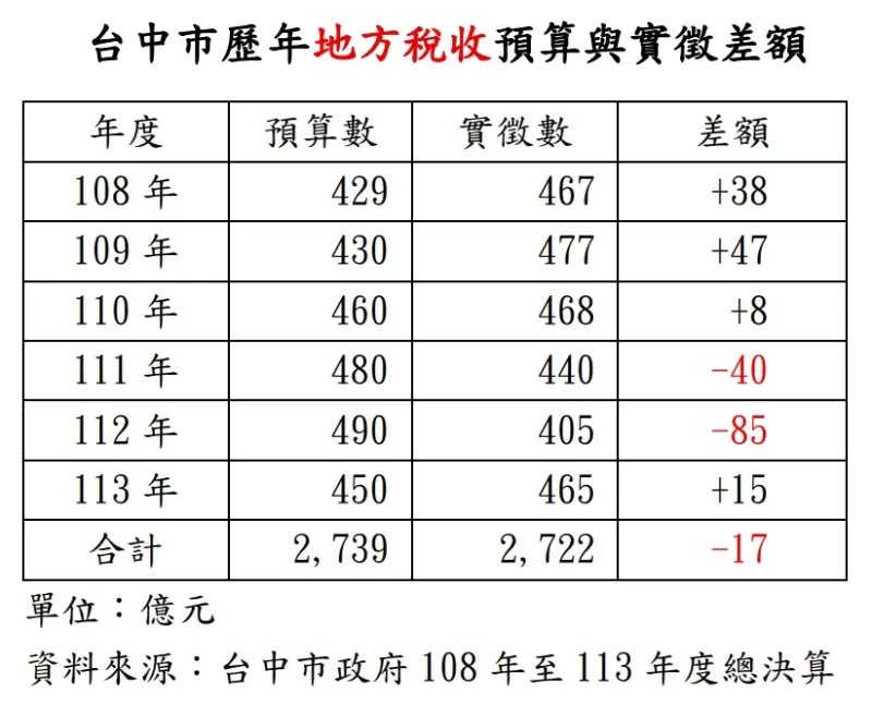 ▲台中市政府今（30）日再度強調網傳「超徵120億元」是謠傳。
