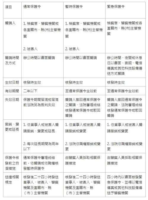▲通常保護令、暫時保護令與緊急保護令比較表。（圖／衛福部保戶服務司）