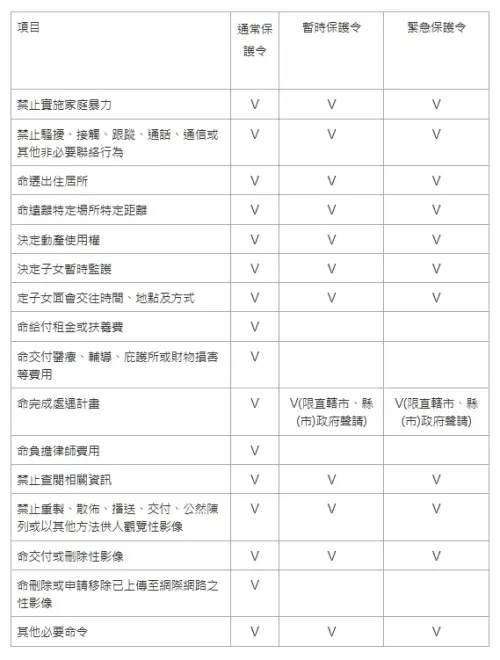 ▲通常保護令、暫時保護令與緊急保護令保護項目比較表。（圖／衛福部保戶服務司）