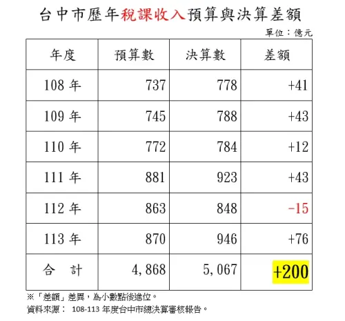 ▲綠委林楚茵指出，台中市府從盧秀燕上任至去年底為止，總收入超過預算支出200億。（圖／翻攝自林楚茵臉書）