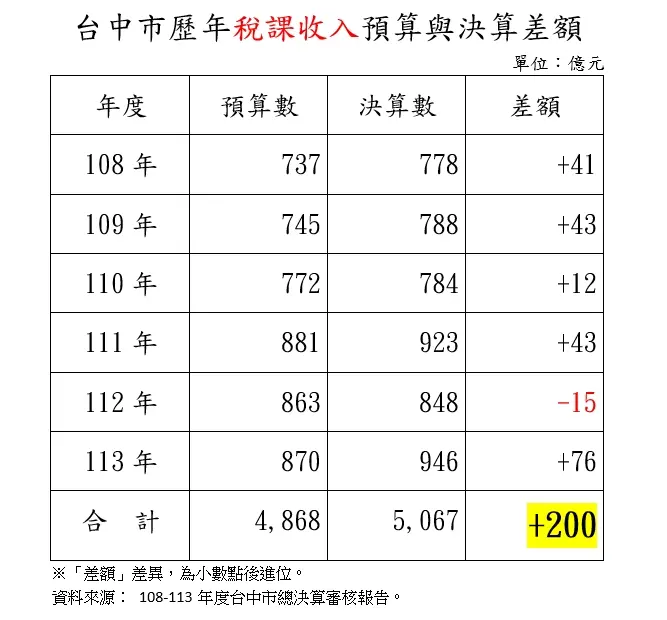 ▲綠委林楚茵指出，台中市府從盧秀燕上任至去年底為止，總收入超過預算支出200億。（圖／翻攝自林楚茵臉書）