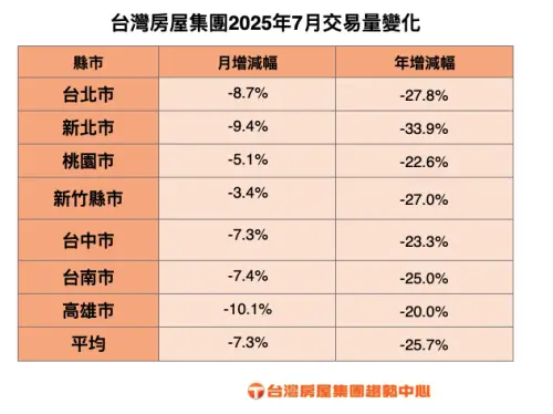 ▲台灣房屋集團2025年7月交易量變化。（圖／台灣房屋提供）