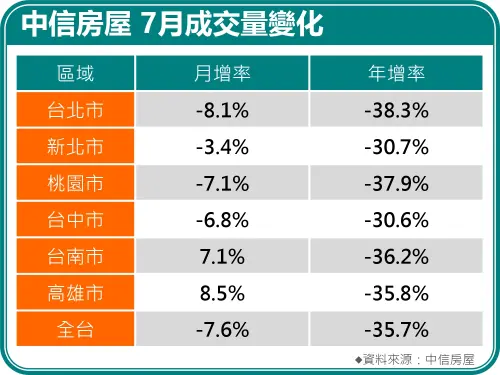 ▲中信房屋7月成交量變化。（圖／中信房屋提供）