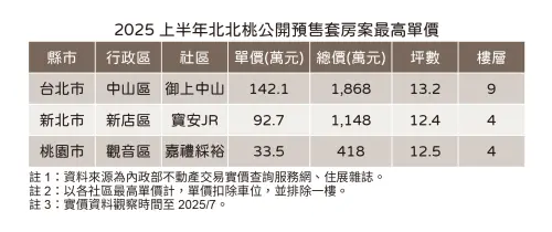 ▲2025上半年台北、新北與桃園15坪以下套房新推案，實價揭露最高建案一覽。（圖／住展雜誌提供）