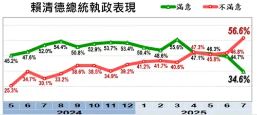 賴清德 ▲賴清德執政表現上,不滿意度提升。(圖/擷取自美麗島民調)