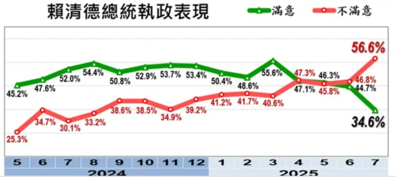 ▲賴清德執政表現上,不滿意度提升。(圖/擷取自美麗島民調)