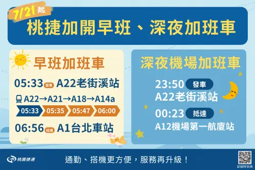 機場捷運今年7月突然驚喜宣布,為了進一步提升服務量能、滿足通勤與出國旅客需求,將新增兩班加班列車,分別為清晨「由中壢往台北方向」的早班車,以及深夜前往機場的加班車。(圖/機捷提供) ▲機場捷運今年7月突然驚喜宣布,為了進一步提升服務量能、滿足通勤與出國旅客需求,將新增兩班加班列車,分別為清晨「由中壢往台北方向」的早班車,以及深夜前往機場的加班車。(圖/機捷提供)