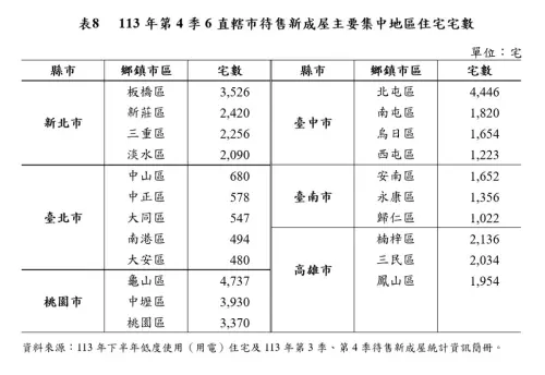 ▲113年第4季六都待售新成屋主要集中地區與住宅數。（圖／內政部提供）