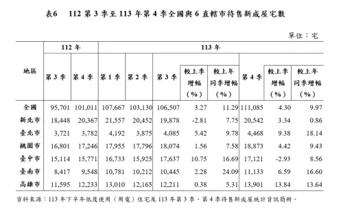 ▲112第3季至113年第4季全國與6直轄市待售新成屋宅數。（圖／內政部提供）