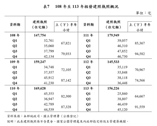▲108年至113年核發建照執照概況。（圖／內政部提供）
