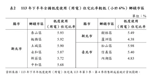 ▲13年下半年全國低度使用(用電)住宅比率較低(小於6%)鄉鎮市區。（圖／內政部提供）