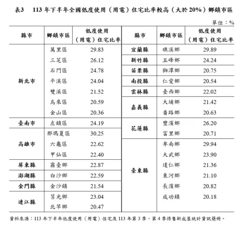 ▲113年下半年全國低度使用(用電)住宅比率較高(大於20%)鄉鎮市區。（圖／內政部提供）