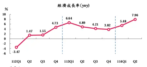 ▲第二季GDP成長7.96％，不僅僅大於韓國、香港、新加坡Q2的0.5、3.1%、4.3%位居亞洲四小龍之首。（圖／主計總處提供）