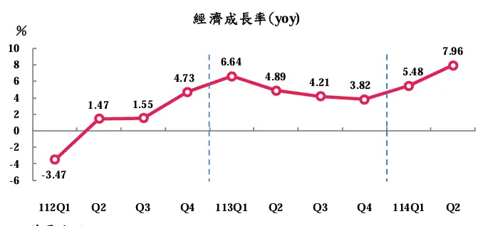 ▲第二季GDP成長7.96％，不僅僅大於韓國、香港、新加坡Q2的0.5、3.1%、4.3%位居亞洲四小龍之首。（圖／主計總處提供）