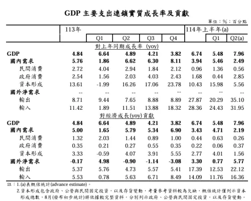 ▲主計總處表示，這次表現優於預期，主因商品出口及資本形成（包括固定投資與存貨變動）表現遠優於預期。（圖／主計總處提供）