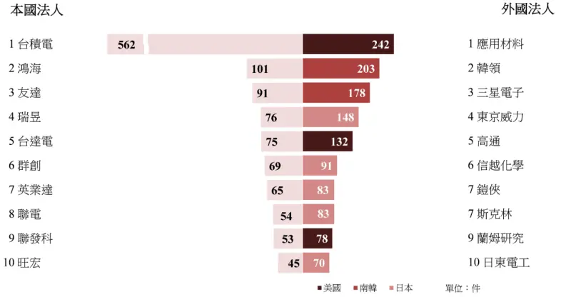 ▲智慧局今（31）日公佈，2025年第2季，我國受理三種專利申請案合計17,349件，較上（113）年同期減少2%。（圖／智慧局提供）