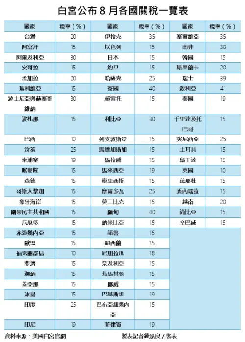 ▲8月關稅