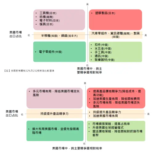因應美國關稅衝擊,政府以對美國出口占比、與主要競爭對手關稅分成四大象限。 ▲因應美國關稅衝擊,政府以對美國出口占比、與主要競爭對手關稅分成四大象限。(圖/取自經濟部報告)