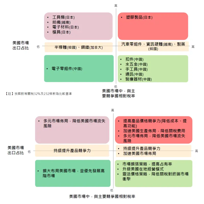 ▲因應美國關稅衝擊，政府以對美國出口占比、與主要競爭對手關稅分成四大象限。（圖／取自經濟部報告）