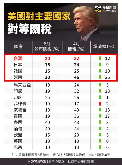 美國對主要國家對等關稅 ▲美國對主要國家對等關稅