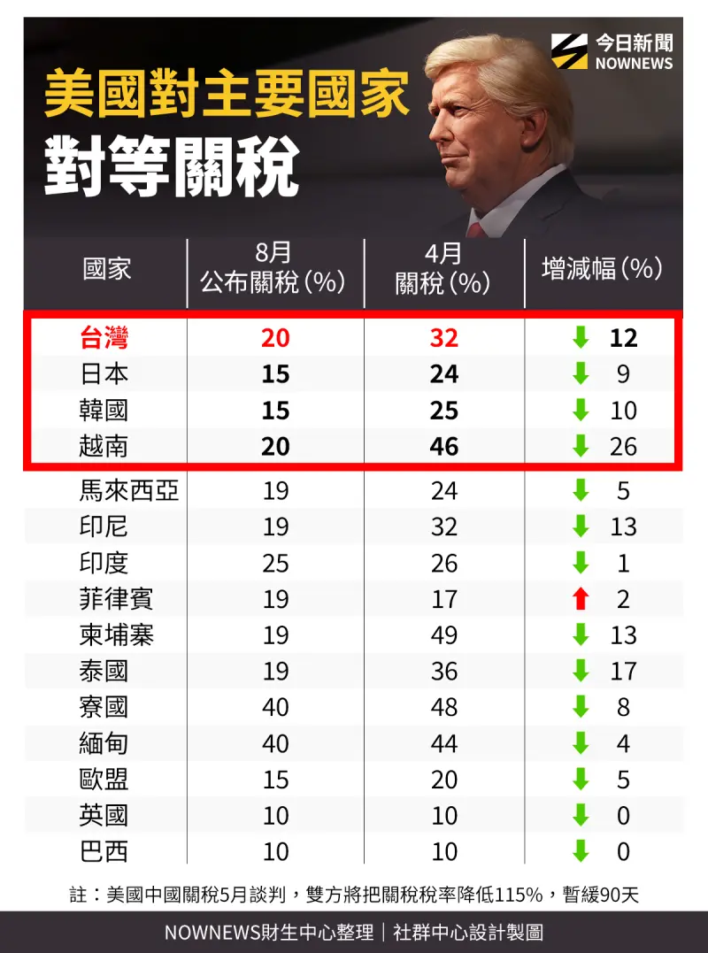    ▲美國對主要國家對等關稅  
