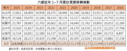 ▲六都近年1~7月累計買賣移轉棟數。(圖/台灣房屋提供) ▲六都近年1~7月累計買賣移轉棟數。(圖/台灣房屋提供)