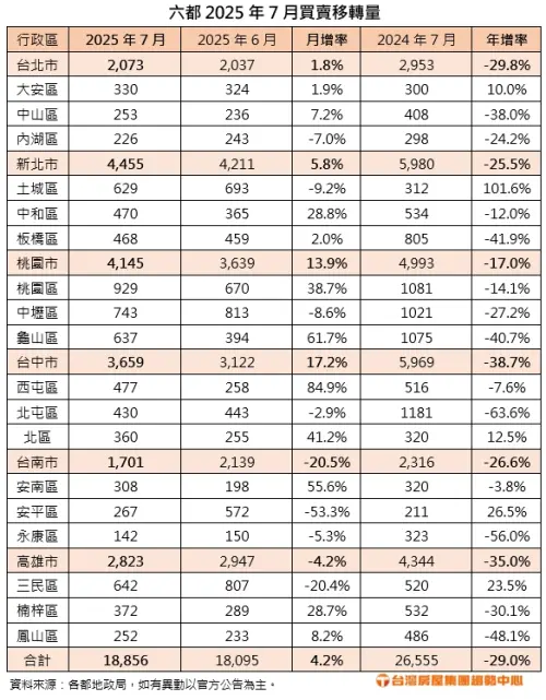 ▲六都2025年7月買賣移轉量。(圖/台灣房屋提供) ▲六都2025年7月買賣移轉量。(圖/台灣房屋提供)
