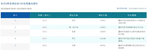 ▲台南安定區今天凌晨至8時50分為止，累積雨量已超過300毫米。（圖／氣象署提供www.cwa.gov.tw）