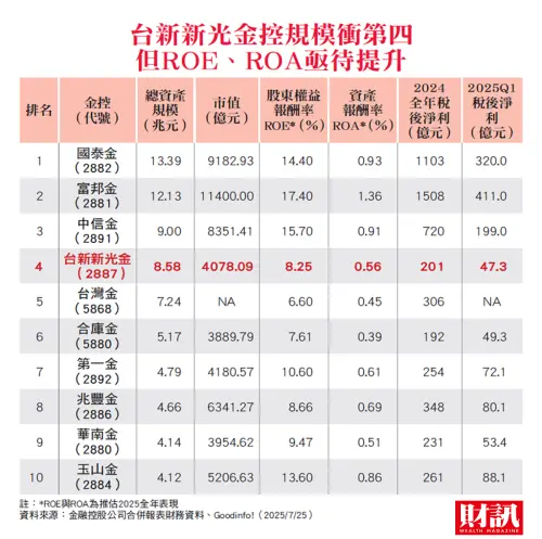 ▲台新新光金控上路 ｡(圖/財訊提供）