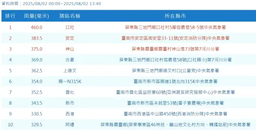 ▲從今（2）凌晨0時到下午1時40分為止，屏東縣三地門鄉「口社」測站累積雨量已達460毫米。（圖／氣象署網站www.cwa.gov.tw）