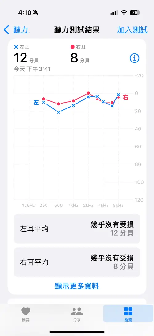 ▲大約需要5~6分鐘的測試時間，測試完成後會立即分析出左右耳的受損程度。（圖／手機截圖）