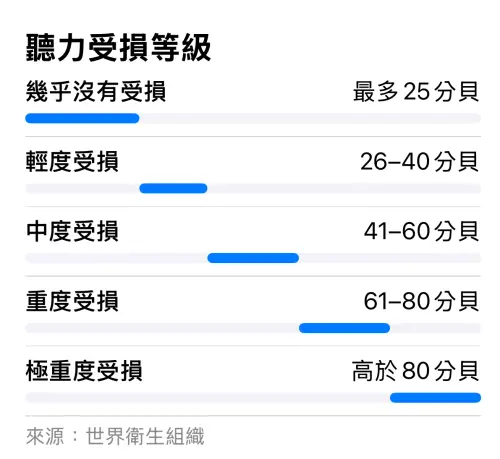 ▲世界衛生組織公布聽力受損程度，當數值越高，代表能聽到的聲音所需音量越高。（圖／翻攝官網）