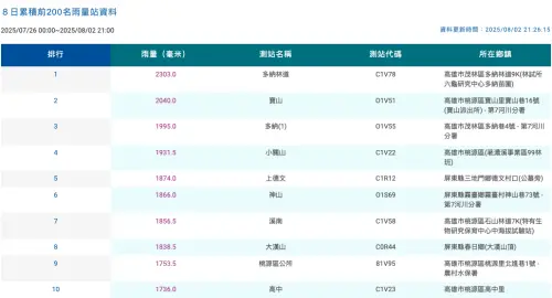 ▲8日累積雨量。（圖／中央氣象署提供cwa.gov.tw）