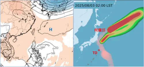 左圖:最新(2日20時)歐洲模式(ECMWF)週四(7日)20時500百帕模擬圖顯示,太平洋高壓影響,各地為晴朗酷熱。右圖:最新(3日2時)氣象署「颱風暴風圈侵襲機率圖」」顯示,「輕颱柯羅莎」在日本東方海面、向東北東加速遠離。 另一熱帶低壓在日本南方海面,今將發展為「輕颱白鹿」,亦受西南季風導引,大致尾隨「柯羅莎」,向東北遠離。(圖/氣象應用推廣基金會.老大洩天機專欄@metapp.org.tw) ▲左圖:最新(2日20時)歐洲模式(ECMWF)週四(7日)20時500百帕模擬圖顯示,太平洋高壓影響,各地為晴朗酷熱。右圖:最新(3日2時)氣象署「颱風暴風圈侵襲機率圖」」顯示,「輕颱柯羅莎」在日本東方海面、向東北東加速遠離。 另一熱帶低壓在日本南方海面,今將發展為「輕颱白鹿」,亦受西南季風導引,大致尾隨「柯羅莎」,向東北遠離。(圖/氣象應用推廣基金會.老大洩天機專欄@metapp.org.tw)