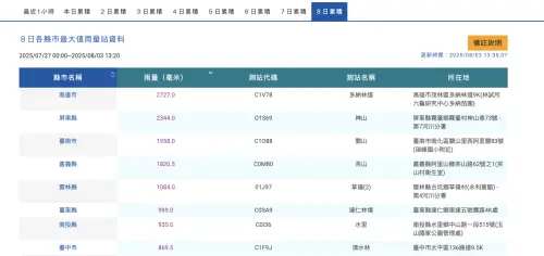 ▲由於西南氣流雨勢太驚人，中央氣象署罕見在官網顯示「8日累積降雨」。（圖／翻攝自中央氣象署cwa.gov.tw）