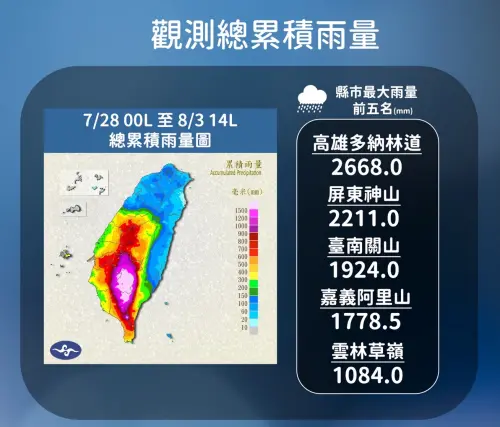 ▲過去一週台灣受到2波西南氣流影響，南部山區雨勢累積快速，幾乎都突破2000毫米。（圖／中央氣象署提供）