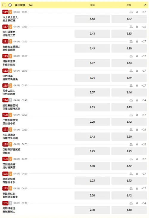 ▲美國職棒台灣運彩開盤。(圖/取自台灣運彩)