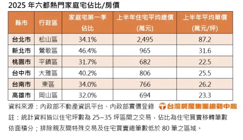 ▲2025年六都熱門家庭宅佔比／房價。（圖／台灣房屋提供）