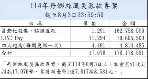 截至8月3日止,「114年丹娜絲風災募款專案」百萬以上捐款共計37筆,捐款達1.4億元。 ▲截至8月3日止,「114年丹娜絲風災募款專案」捐款合計募得1.7億餘元。(圖/