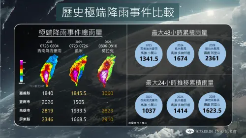 連續8天的西南氣流,讓高屏的雨量逼近2009年莫拉克颱風,甚至超越2024年凱米颱風。(圖/中央氣象署) ▲連續8天的西南氣流,讓高屏的雨量逼近2009年莫拉克颱風,甚至超越2024年凱米颱風。(圖/中央氣象署)