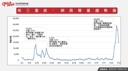 ▲核三重啟：網路聲量趨勢圖。（圖／QuickseeK提供）
