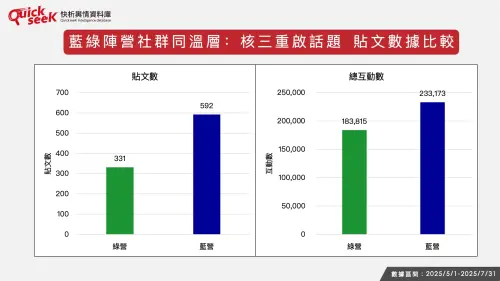 ▲藍綠陣營社群同溫層：核三重啓話題　貼文數據比較。（圖／QuickseeK提供）